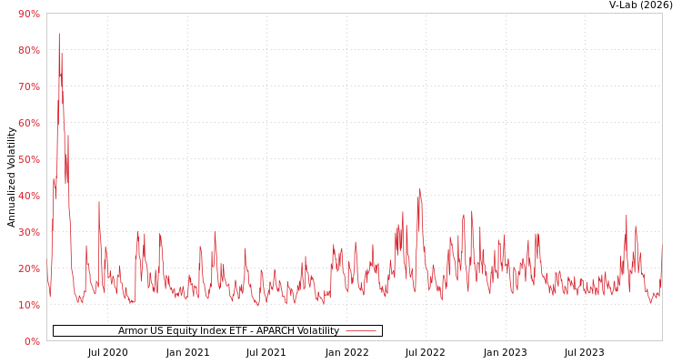 graph of Armor US Equity Index ETF APARCH