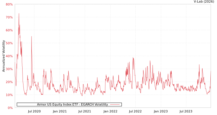 graph of Armor US Equity Index ETF EGARCH
