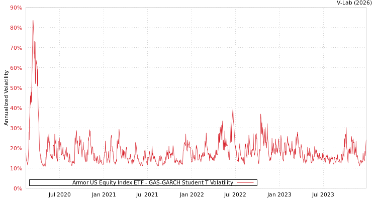 graph of Armor US Equity Index ETF GAS-GARCH-T