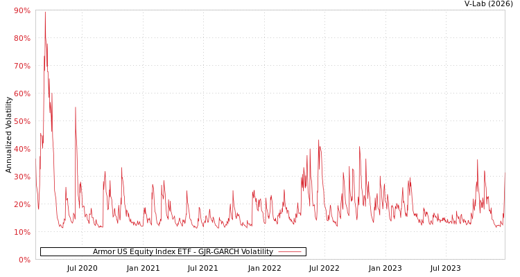 graph of Armor US Equity Index ETF GJR-GARCH