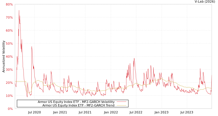 graph of Armor US Equity Index ETF MF2-GARCH