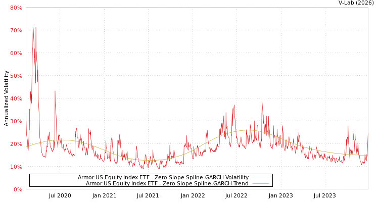 graph of Armor US Equity Index ETF S0GARCH