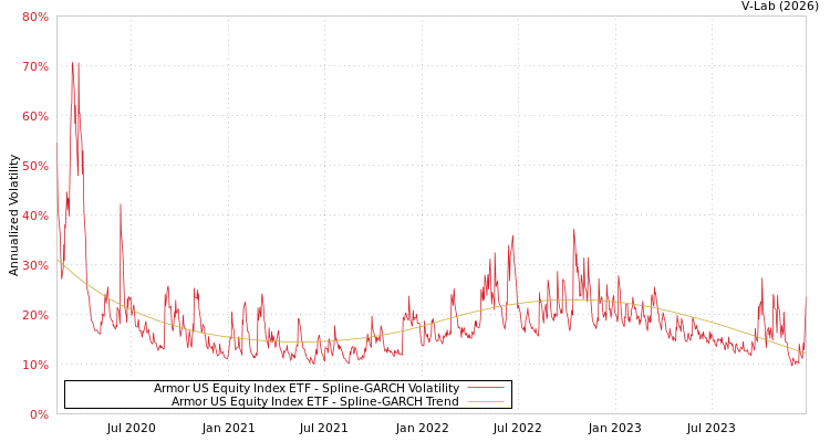 graph of Armor US Equity Index ETF SGARCH