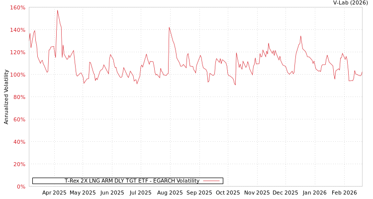 graph of T-Rex 2X LNG ARM DLY TGT ETF EGARCH