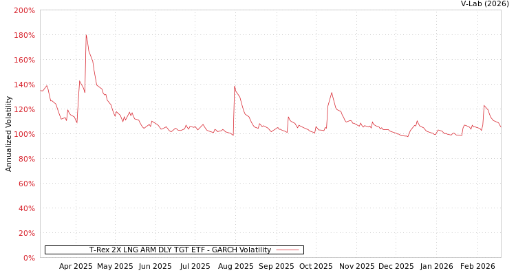 graph of T-Rex 2X LNG ARM DLY TGT ETF GARCH
