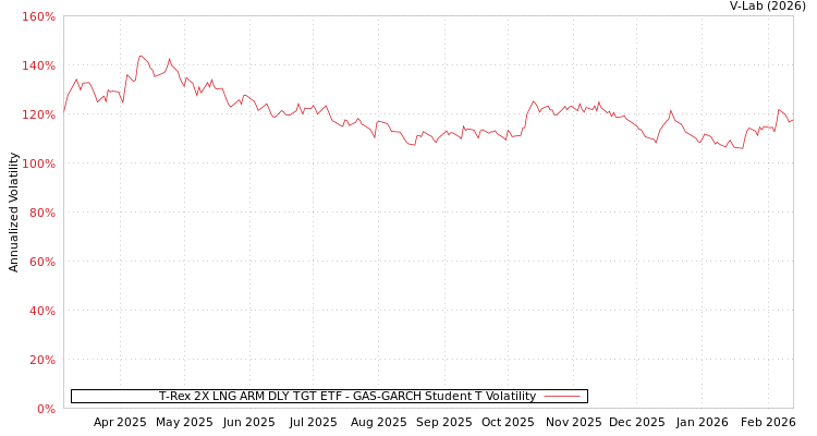 graph of T-Rex 2X LNG ARM DLY TGT ETF GAS-GARCH-T
