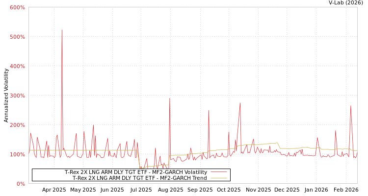 graph of T-Rex 2X LNG ARM DLY TGT ETF MF2-GARCH