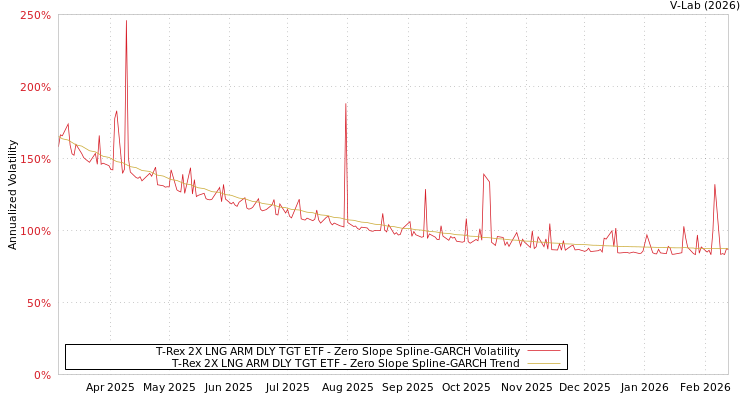 graph of T-Rex 2X LNG ARM DLY TGT ETF S0GARCH