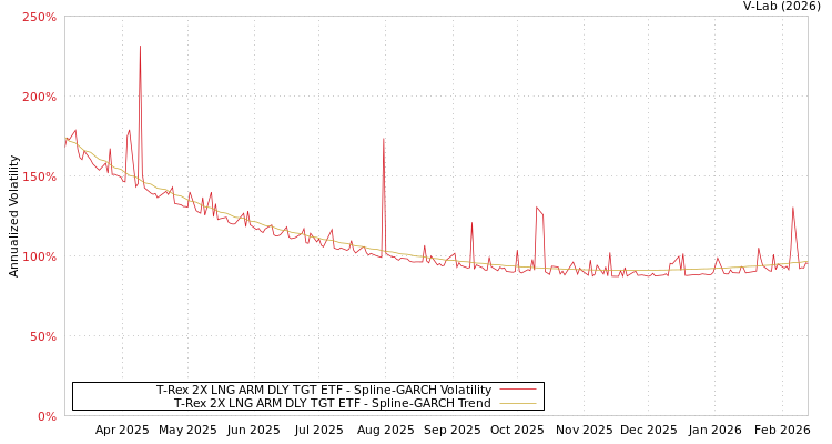 graph of T-Rex 2X LNG ARM DLY TGT ETF SGARCH