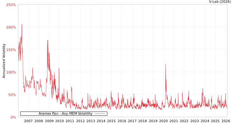 graph of Aramex Pjsc AMEM