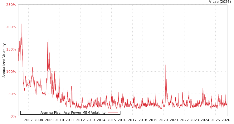 graph of Aramex Pjsc APMEM