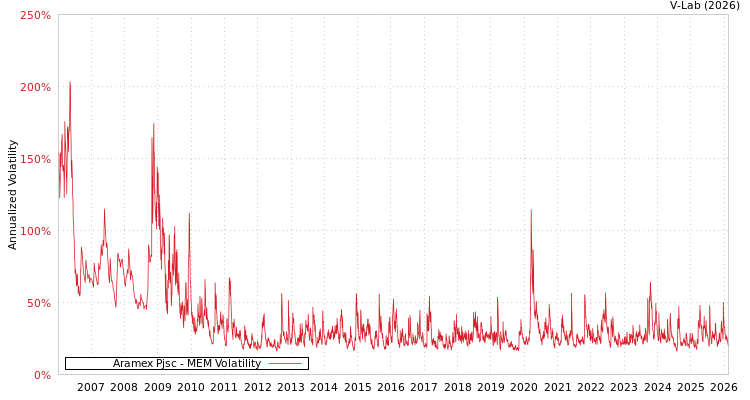 graph of Aramex Pjsc MEM