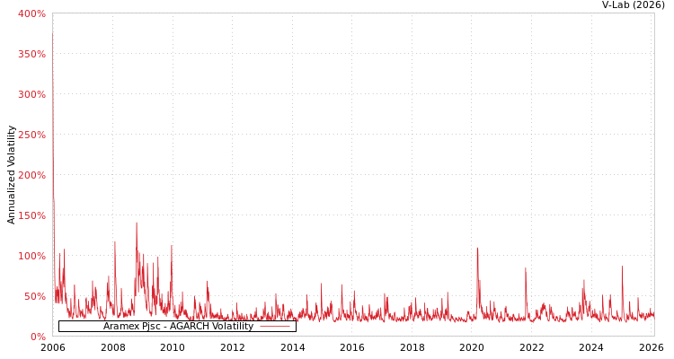 graph of Aramex Pjsc AGARCH