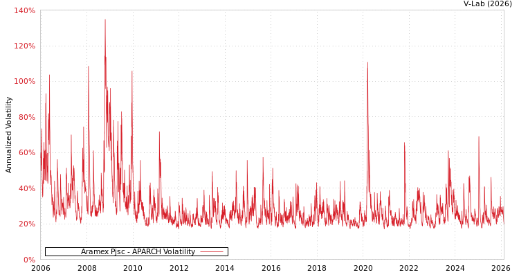 graph of Aramex Pjsc APARCH