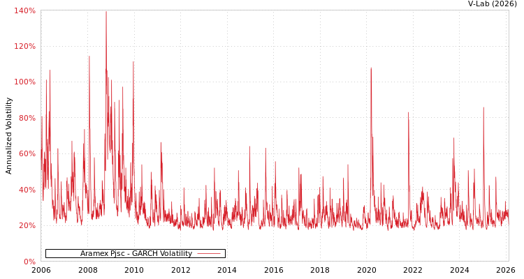 graph of Aramex Pjsc GARCH