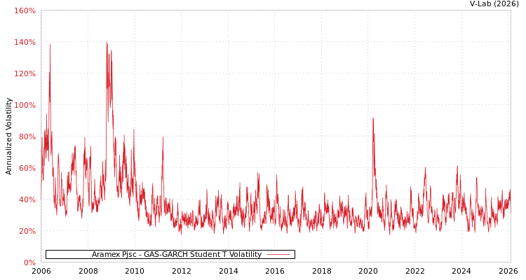 graph of Aramex Pjsc GAS-GARCH-T