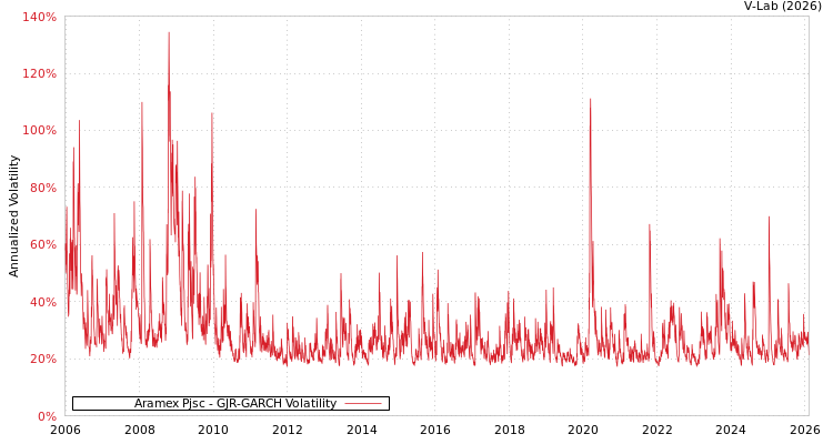 graph of Aramex Pjsc GJR-GARCH