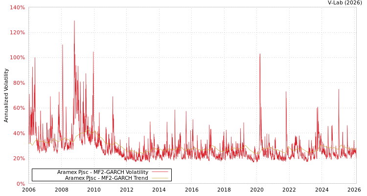 graph of Aramex Pjsc MF2-GARCH
