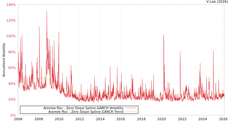 graph of Aramex Pjsc S0GARCH