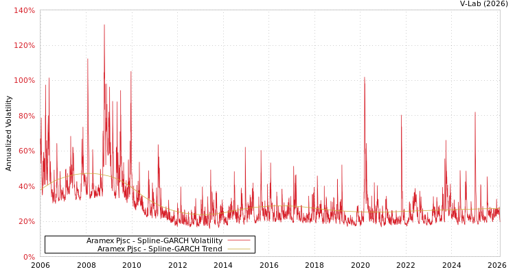 graph of Aramex Pjsc SGARCH