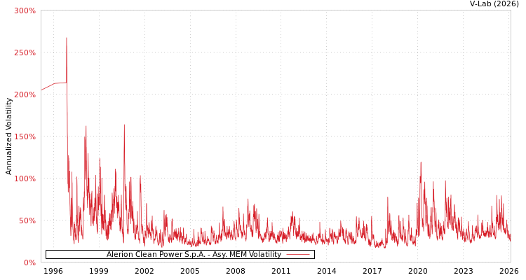 graph of Alerion Clean Power S.p.A. AMEM