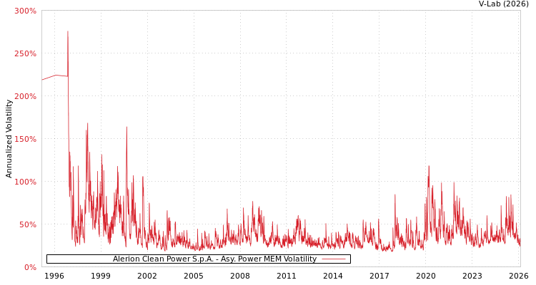 graph of Alerion Clean Power S.p.A. APMEM