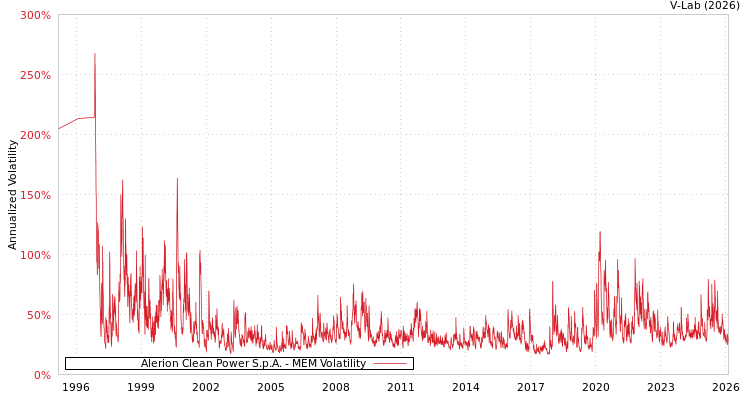 graph of Alerion Clean Power S.p.A. MEM
