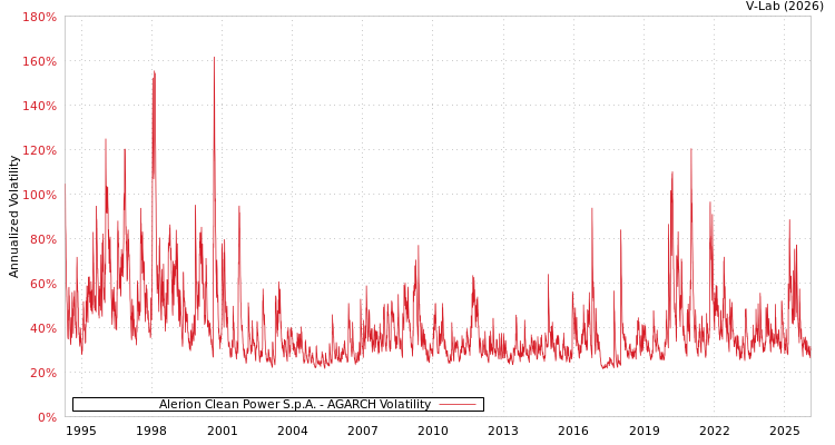 graph of Alerion Clean Power S.p.A. AGARCH