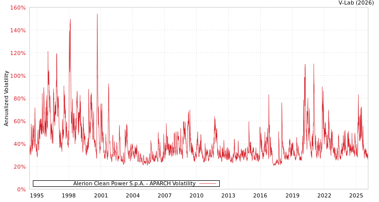 graph of Alerion Clean Power S.p.A. APARCH