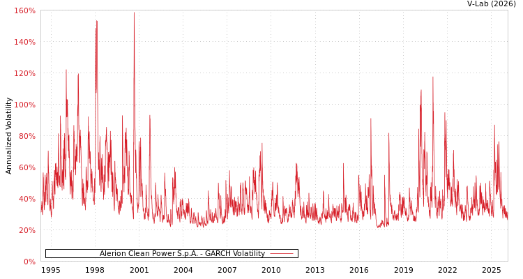 graph of Alerion Clean Power S.p.A. GARCH