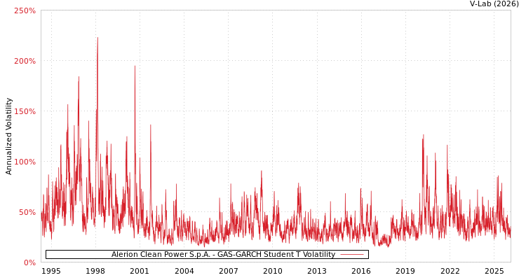 graph of Alerion Clean Power S.p.A. GAS-GARCH-T
