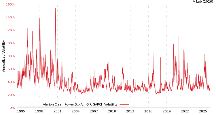 graph of Alerion Clean Power S.p.A. GJR-GARCH