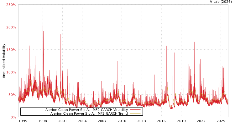 graph of Alerion Clean Power S.p.A. MF2-GARCH