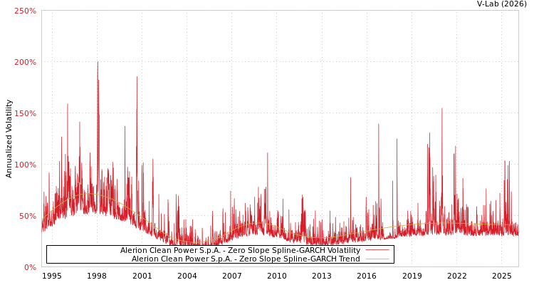 graph of Alerion Clean Power S.p.A. S0GARCH