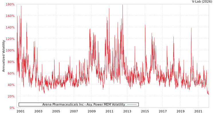 graph of Arena Pharmaceuticals Inc APMEM