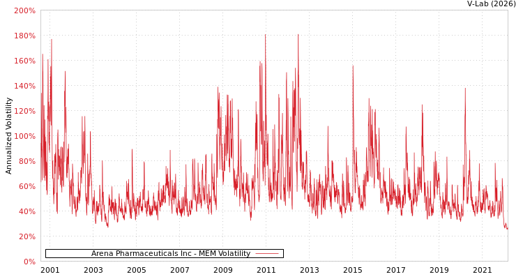 graph of Arena Pharmaceuticals Inc MEM