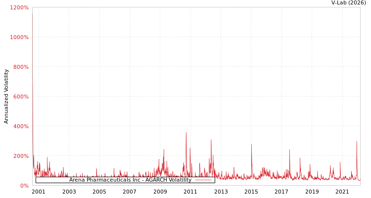 graph of Arena Pharmaceuticals Inc AGARCH