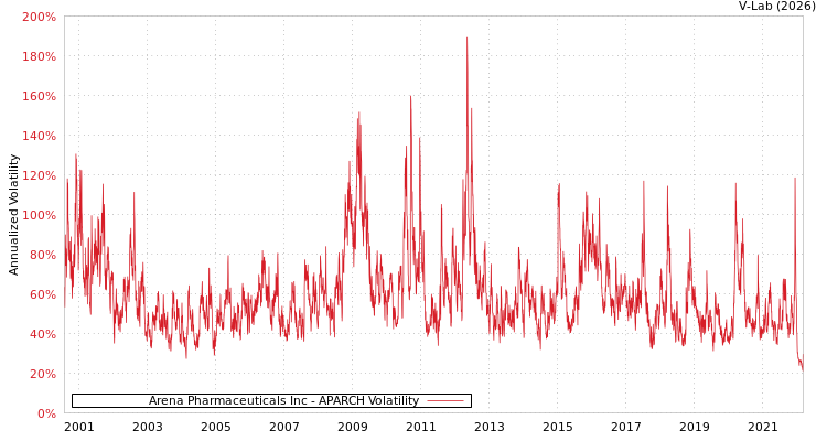 graph of Arena Pharmaceuticals Inc APARCH