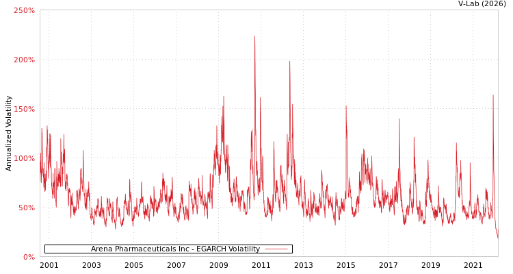 graph of Arena Pharmaceuticals Inc EGARCH