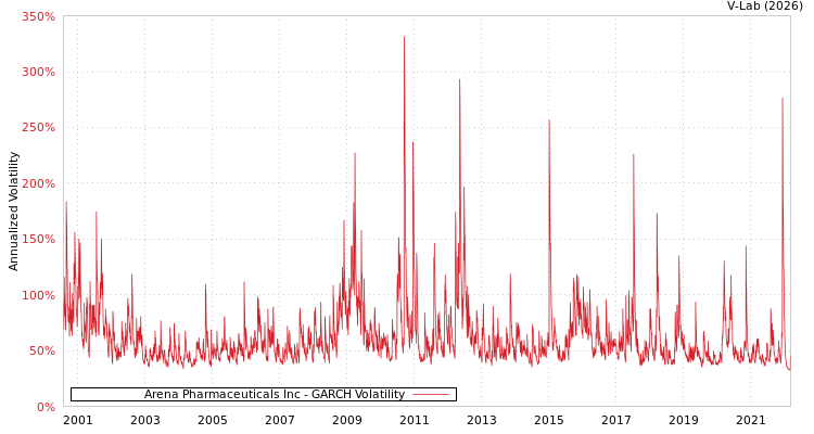 graph of Arena Pharmaceuticals Inc GARCH