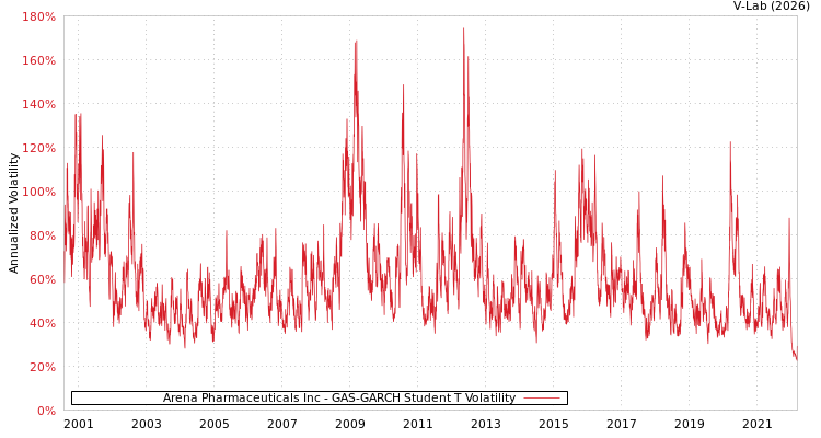 graph of Arena Pharmaceuticals Inc GAS-GARCH-T
