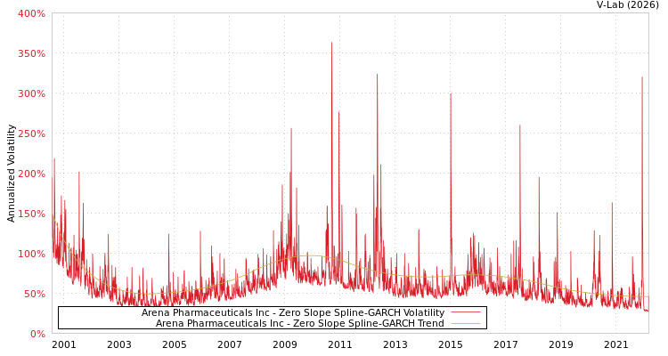 graph of Arena Pharmaceuticals Inc S0GARCH