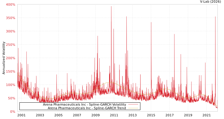 graph of Arena Pharmaceuticals Inc SGARCH