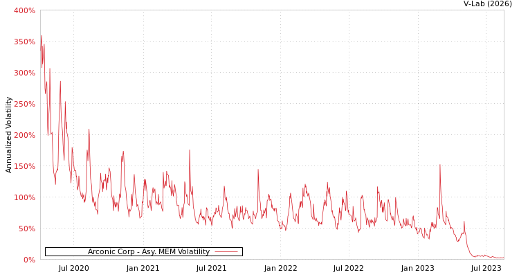 graph of Arconic Corp AMEM