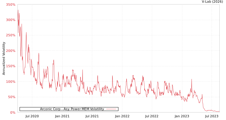 graph of Arconic Corp APMEM