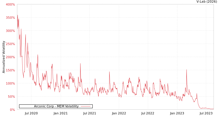 graph of Arconic Corp MEM
