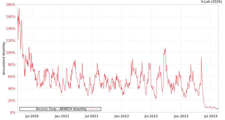 graph of Arconic Corp APARCH