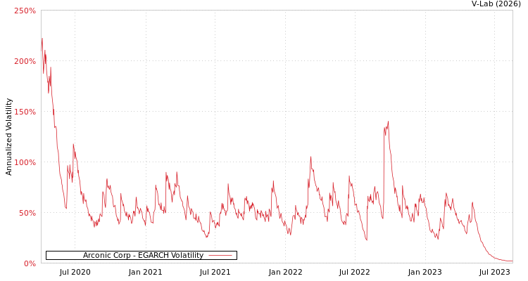 graph of Arconic Corp EGARCH