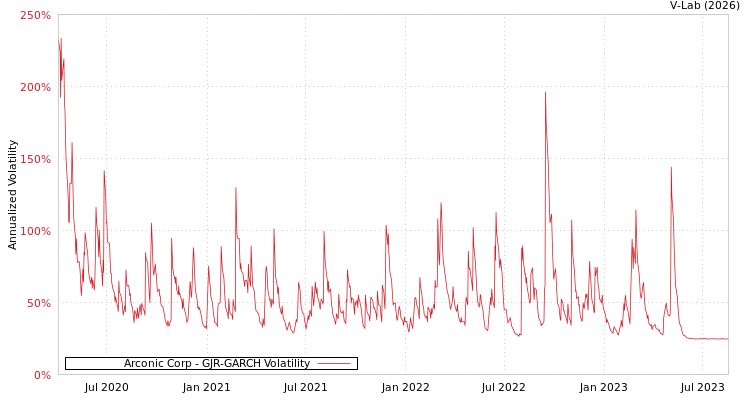 graph of Arconic Corp GJR-GARCH