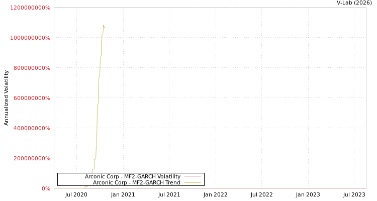 graph of Arconic Corp MF2-GARCH